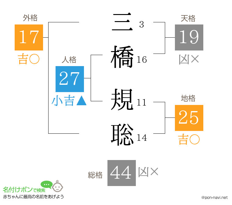 三橋 規聡さんの姓名判断結果