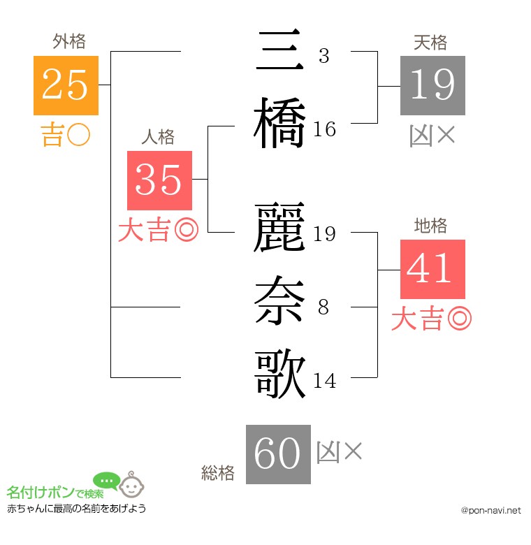 三橋 麗奈歌さんの姓名判断結果