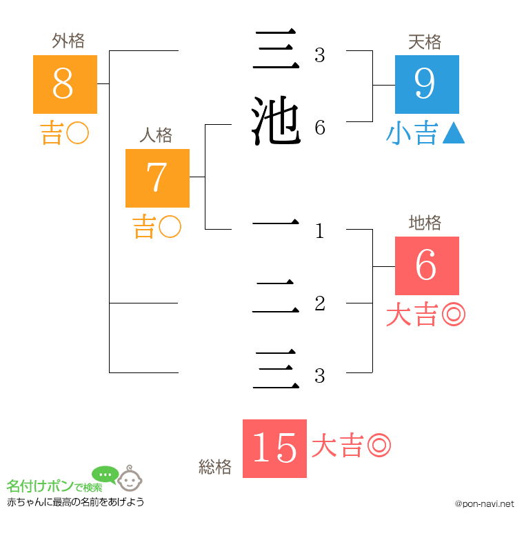 三池 一二三さんの姓名判断結果