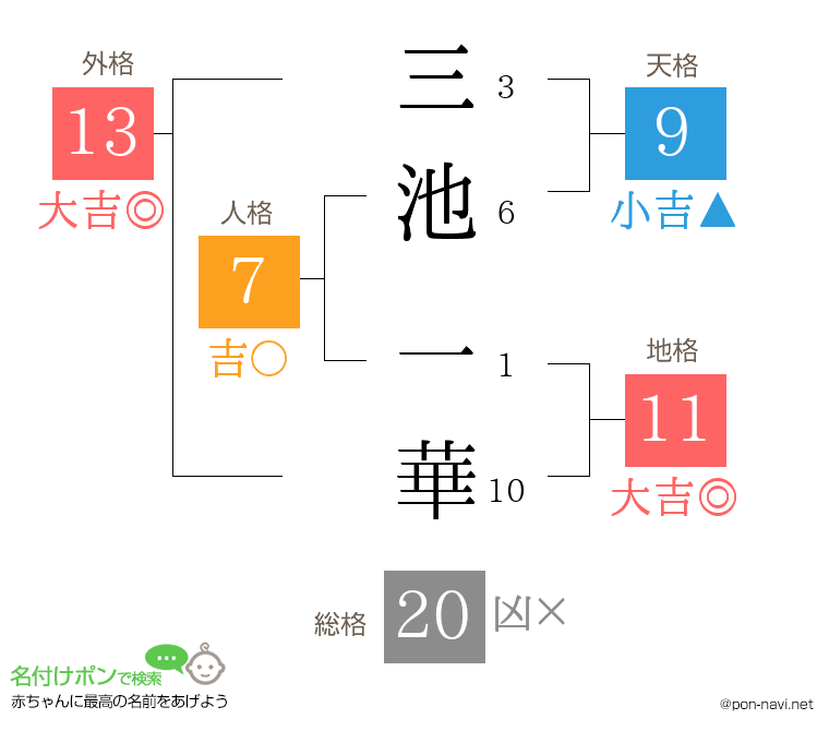 三池 一華さんの姓名判断結果