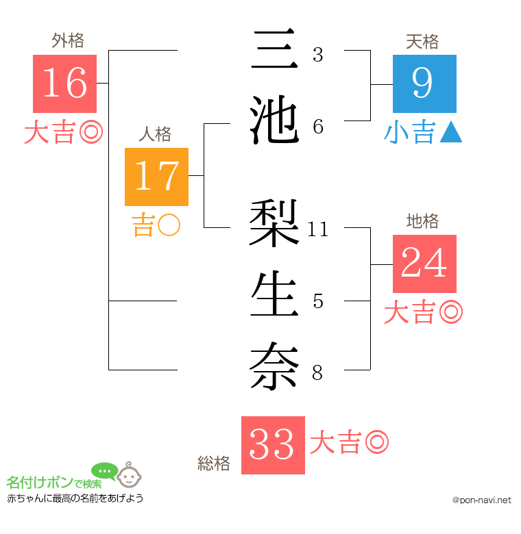 三池 梨生奈さんの姓名判断結果