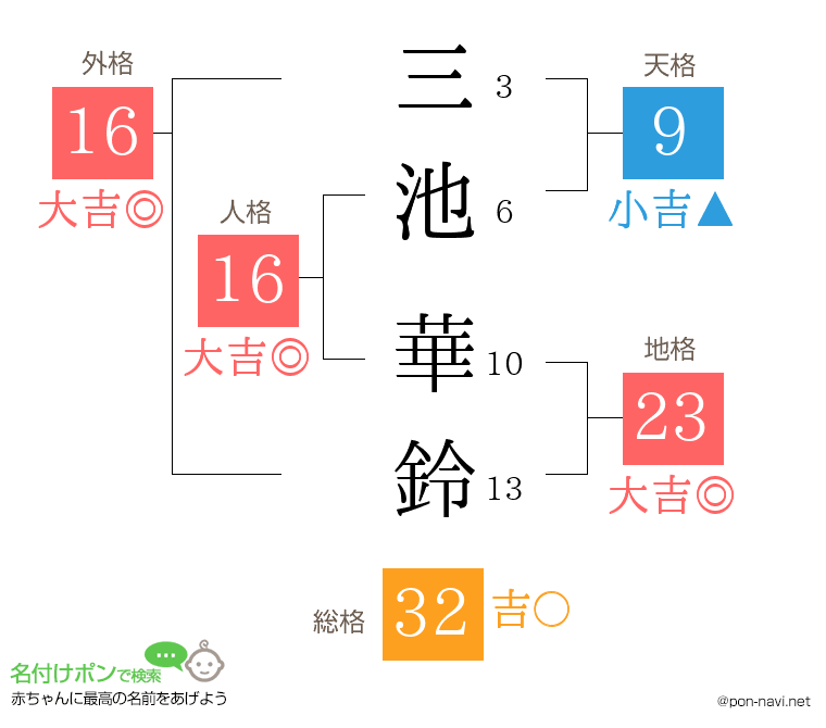 三池 華鈴さんの姓名判断結果
