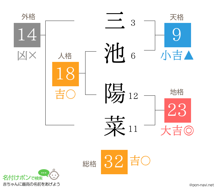 三池 陽菜さんの姓名判断結果