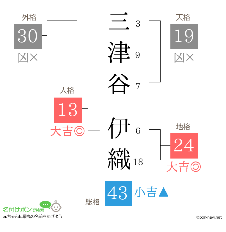 三津谷 伊織さんの姓名判断結果