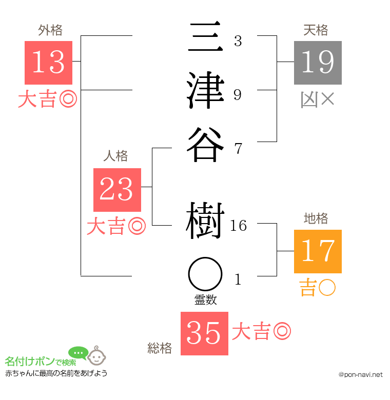 三津谷 樹さんの姓名判断結果