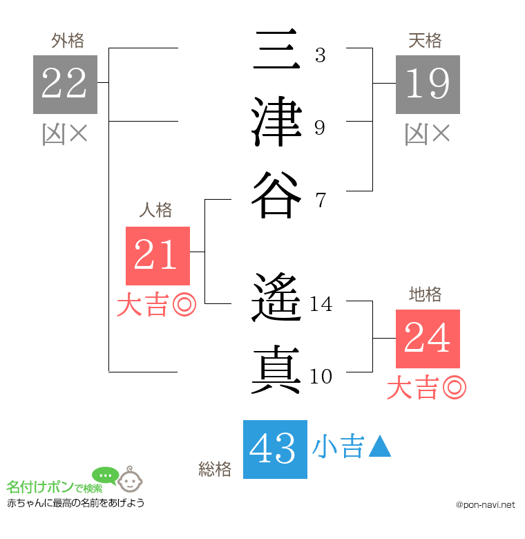三津谷 遙真さんの姓名判断結果