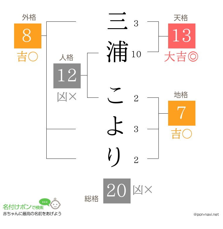 三浦 こよりさんの姓名判断結果