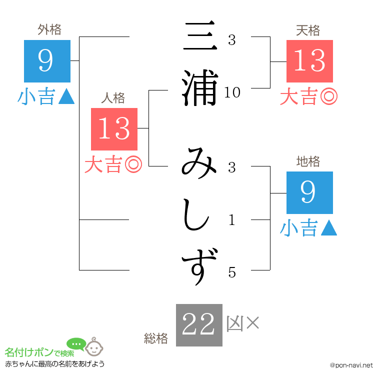 三浦 みしずさんの姓名判断結果