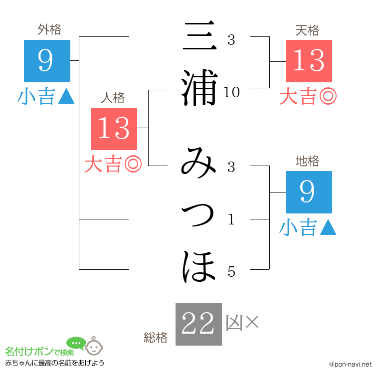 三浦 みつほさんの姓名判断結果