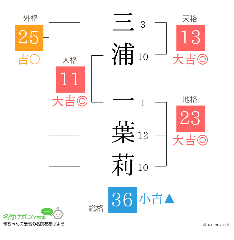 三浦 一葉莉さんの姓名判断結果