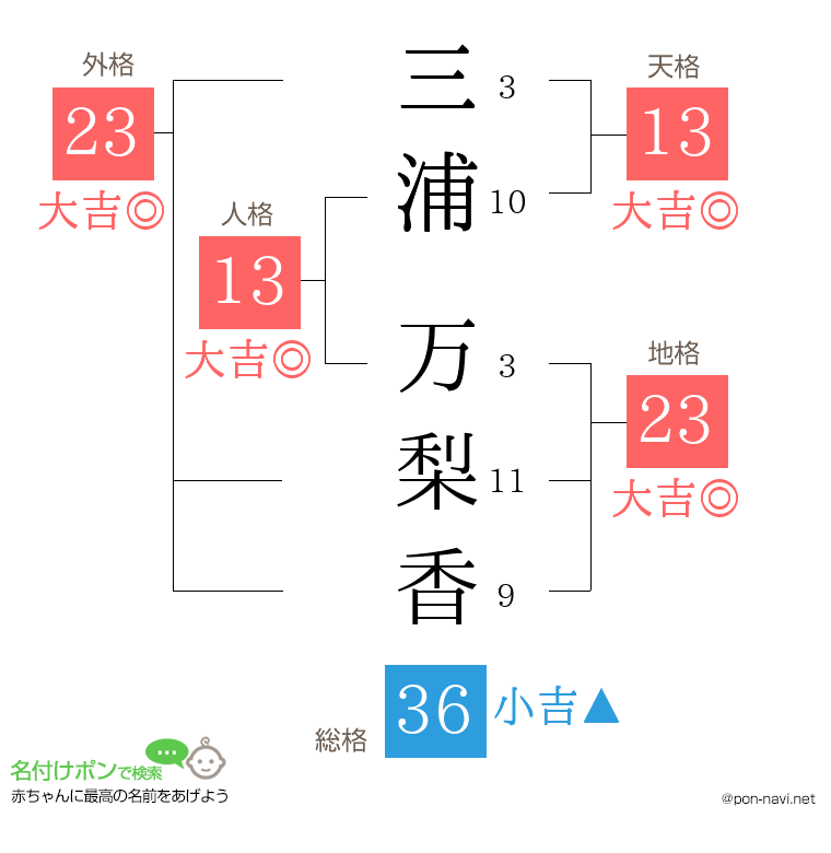 三浦 万梨香さんの姓名判断結果