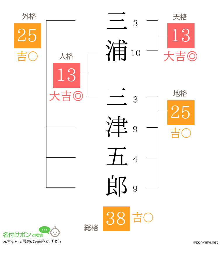 三浦 三津五郎さんの姓名判断結果