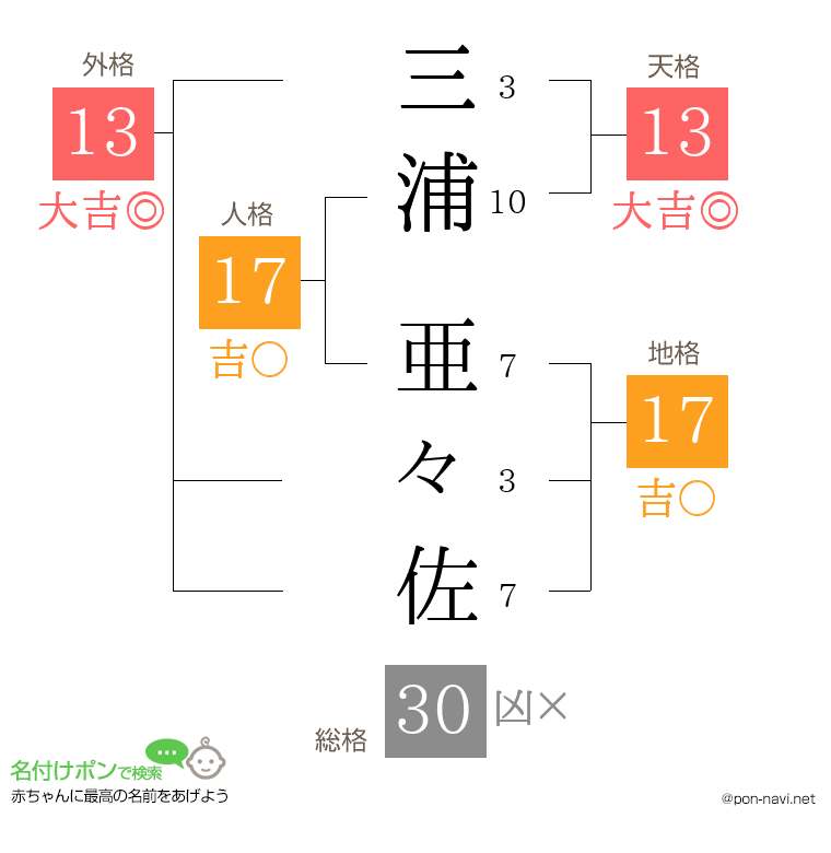 三浦 亜々佐さんの姓名判断結果