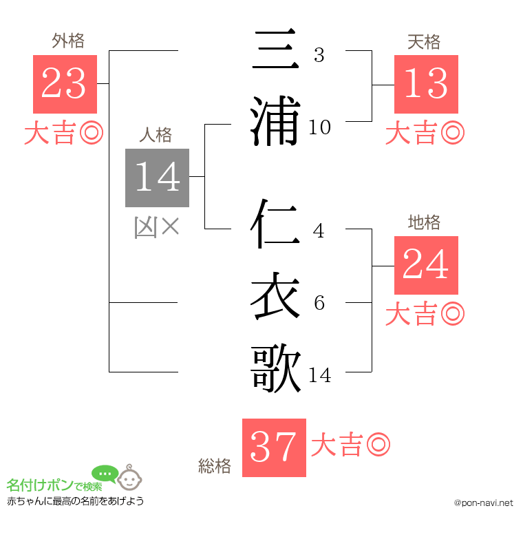 三浦 仁衣歌さんの姓名判断結果