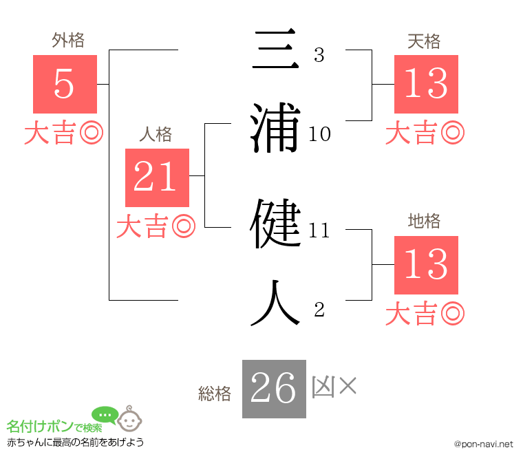 三浦 健人さんの姓名判断結果