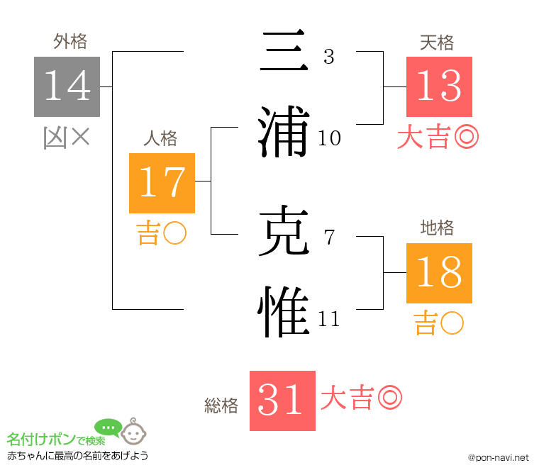 三浦 克惟さんの姓名判断結果