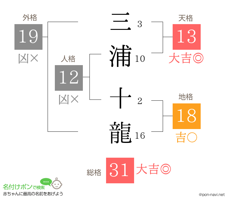 三浦 十龍さんの姓名判断結果