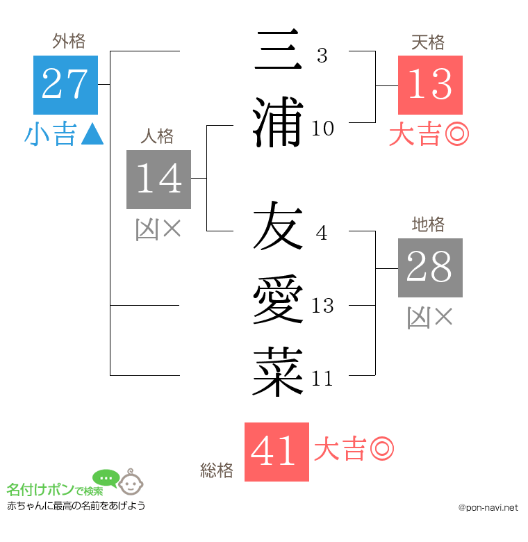 三浦 友愛菜さんの姓名判断結果