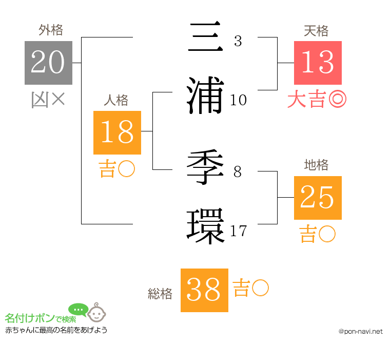 三浦 季環さんの姓名判断結果