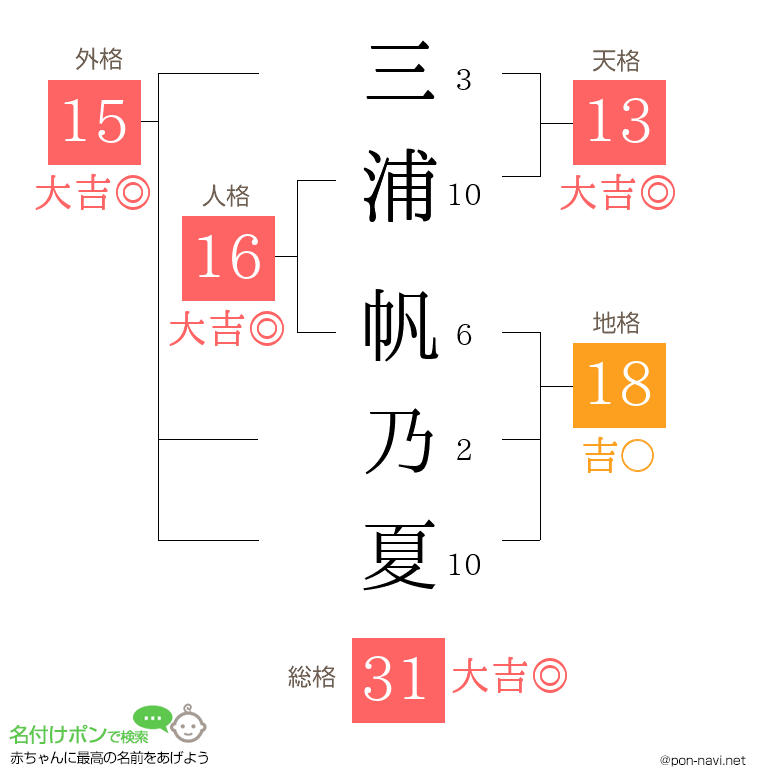 三浦 帆乃夏さんの姓名判断結果