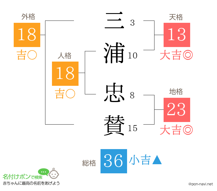 三浦 忠賛さんの姓名判断結果
