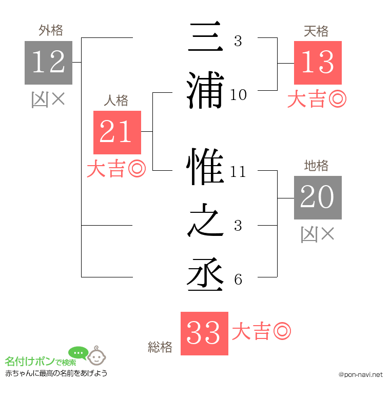 三浦 惟之丞さんの姓名判断結果