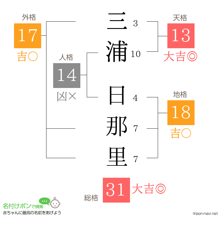 三浦 日那里さんの姓名判断結果