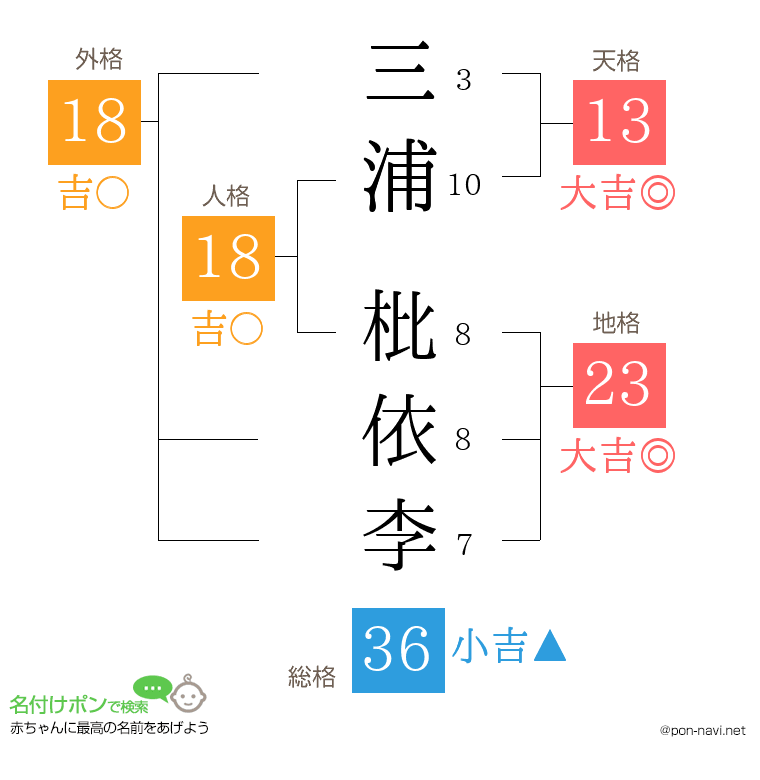 三浦 枇依李さんの姓名判断結果