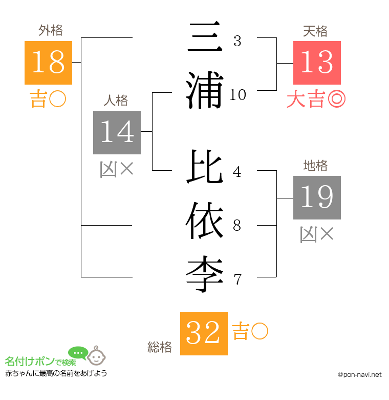 三浦 比依李さんの姓名判断結果