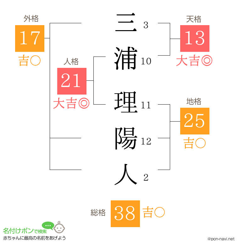 三浦 理陽人さんの姓名判断結果