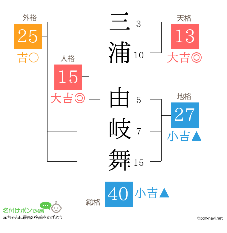 三浦 由岐舞さんの姓名判断結果