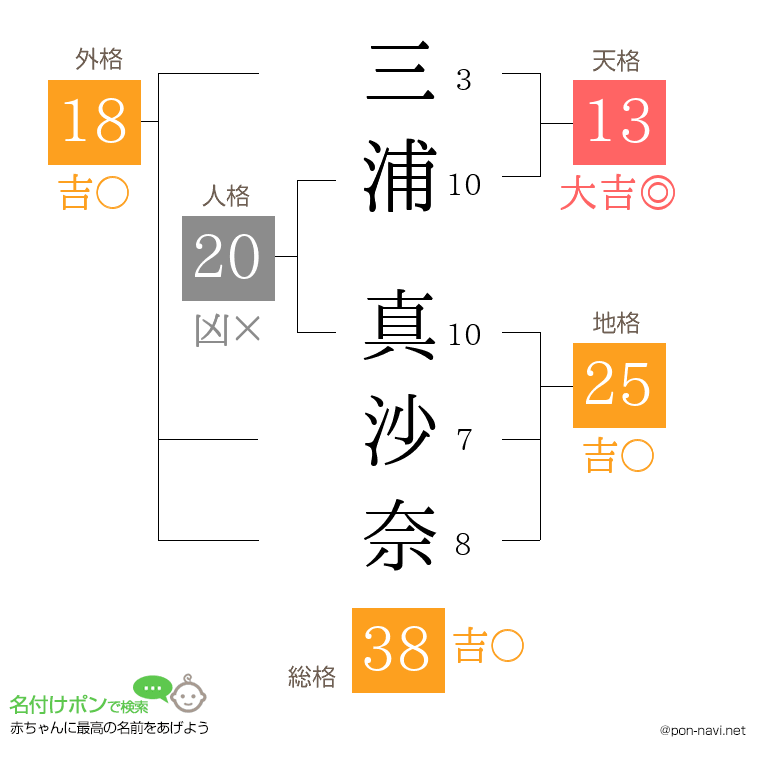 三浦 真沙奈さんの姓名判断結果