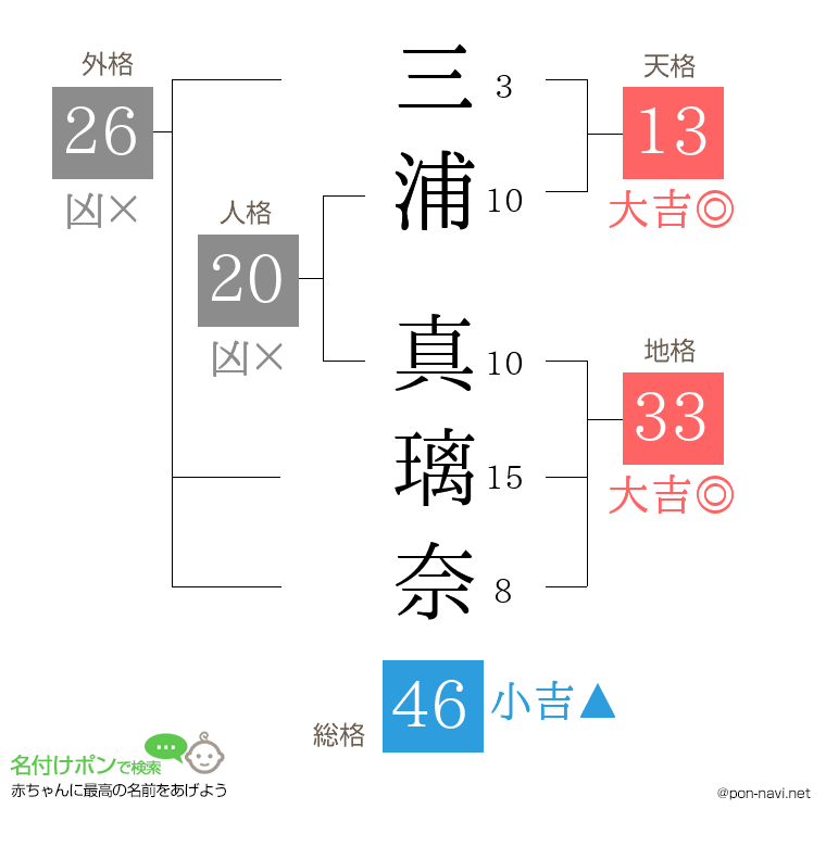 三浦 真璃奈さんの姓名判断結果