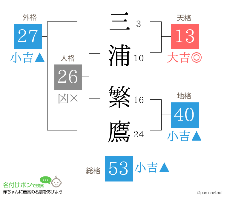 三浦 繁鷹さんの姓名判断結果