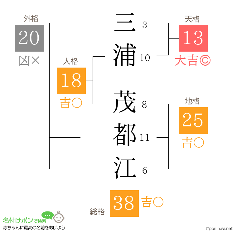 三浦 茂都江さんの姓名判断結果