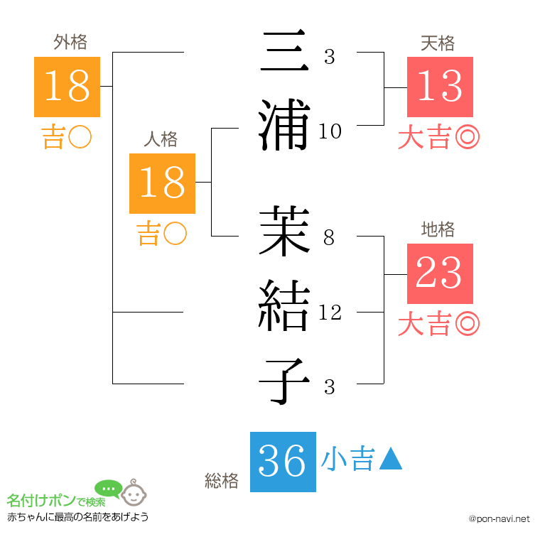 三浦 茉結子さんの姓名判断結果