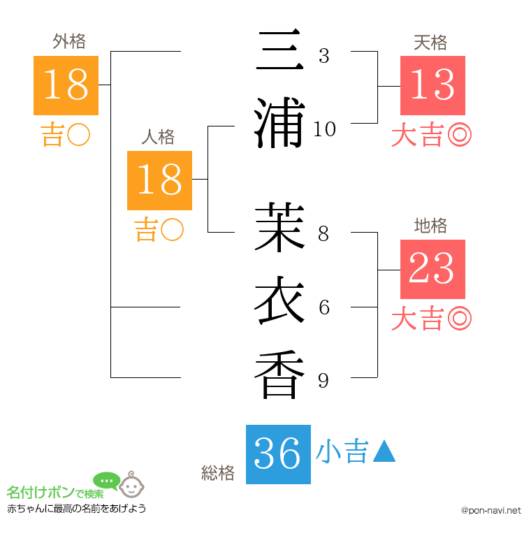 三浦 茉衣香さんの姓名判断結果