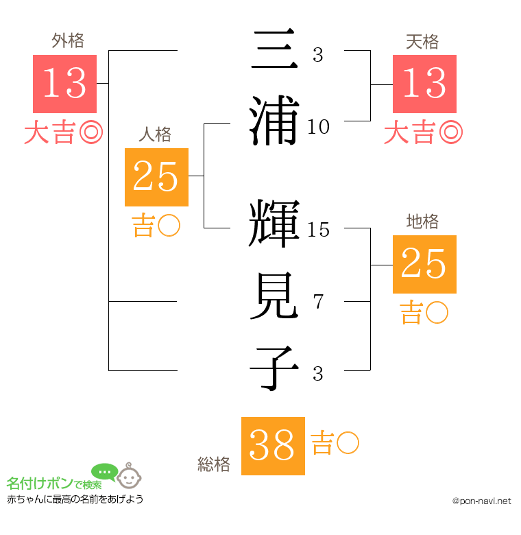 三浦 輝見子さんの姓名判断結果