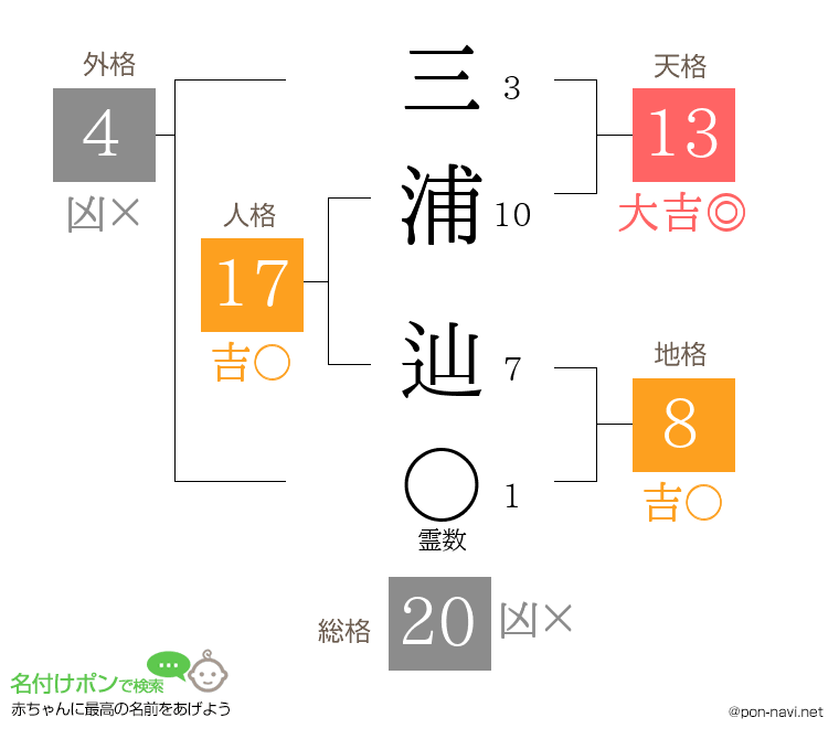 三浦 辿さんの姓名判断結果