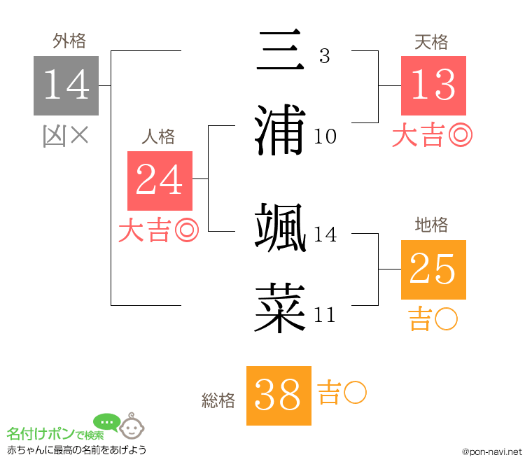 三浦 颯菜さんの姓名判断結果