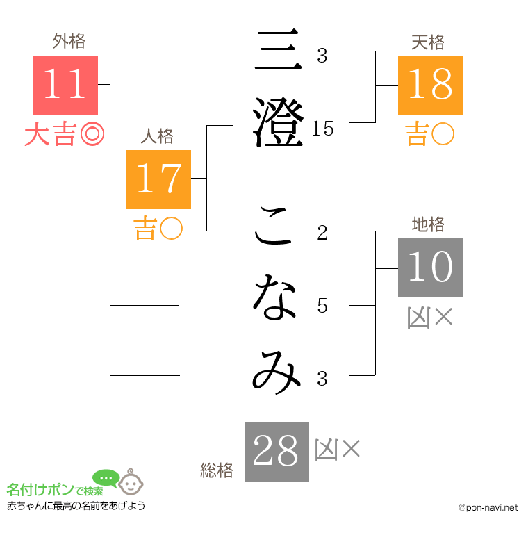 三澄 こなみさんの姓名判断結果