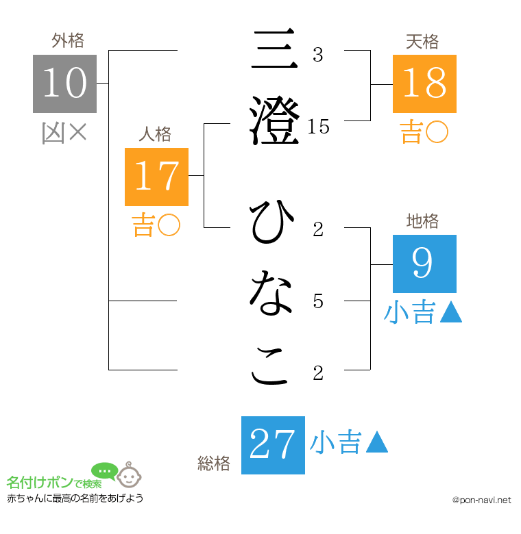 三澄 ひなこさんの姓名判断結果