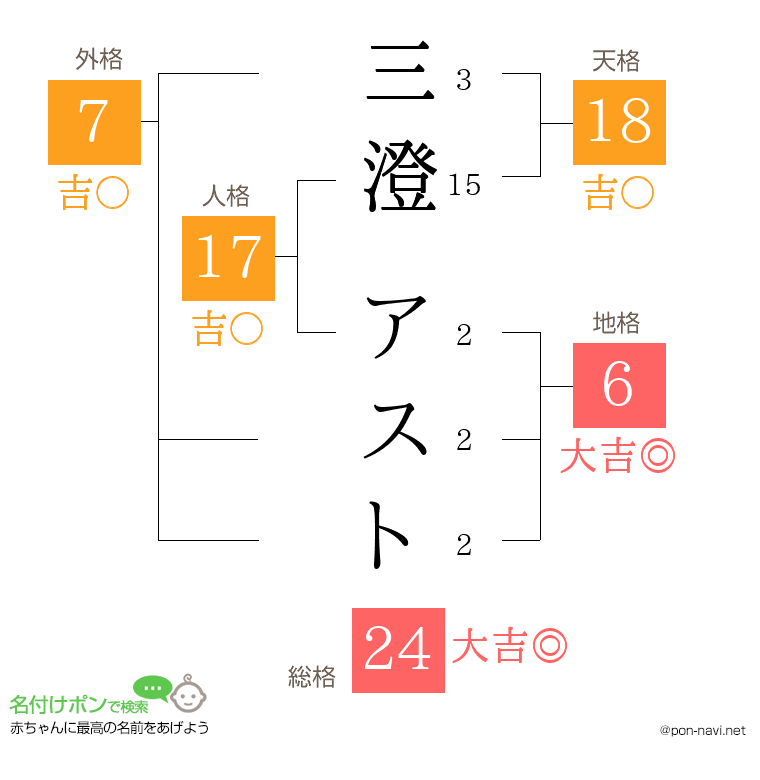 三澄 アストさんの姓名判断結果