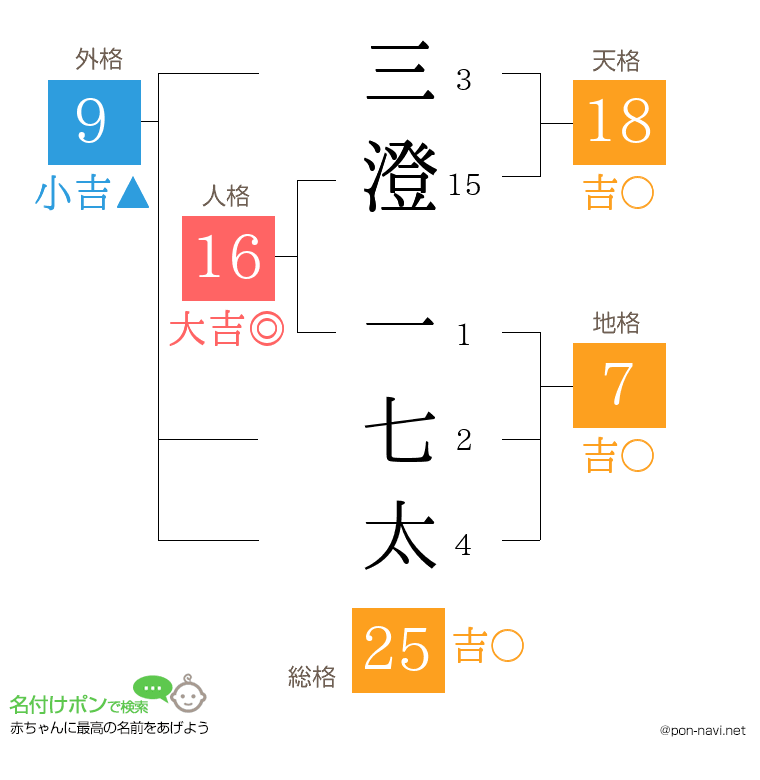 三澄 一七太さんの姓名判断結果