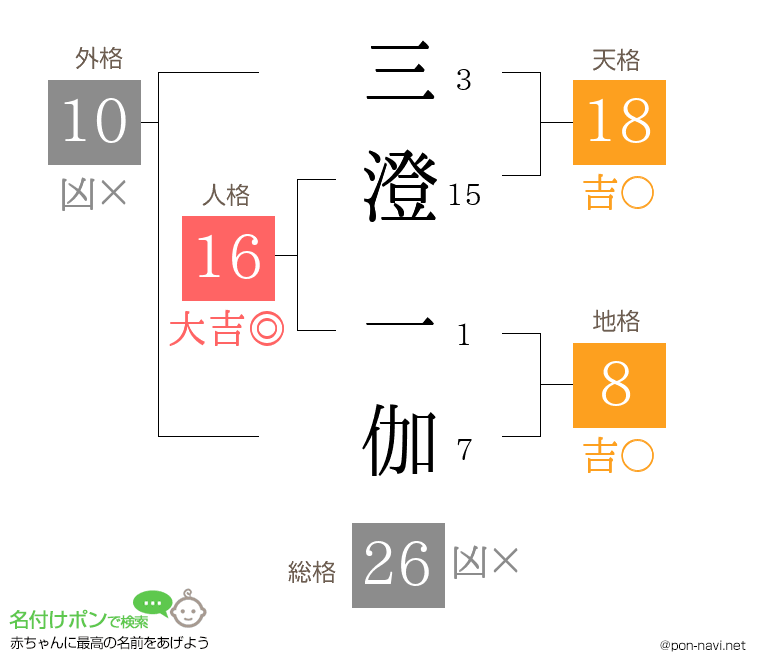 三澄 一伽さんの姓名判断結果