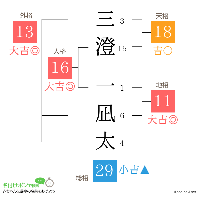 三澄 一凪太さんの姓名判断結果