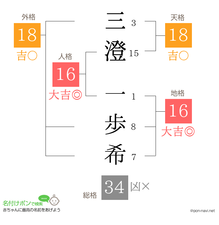 三澄 一歩希さんの姓名判断結果