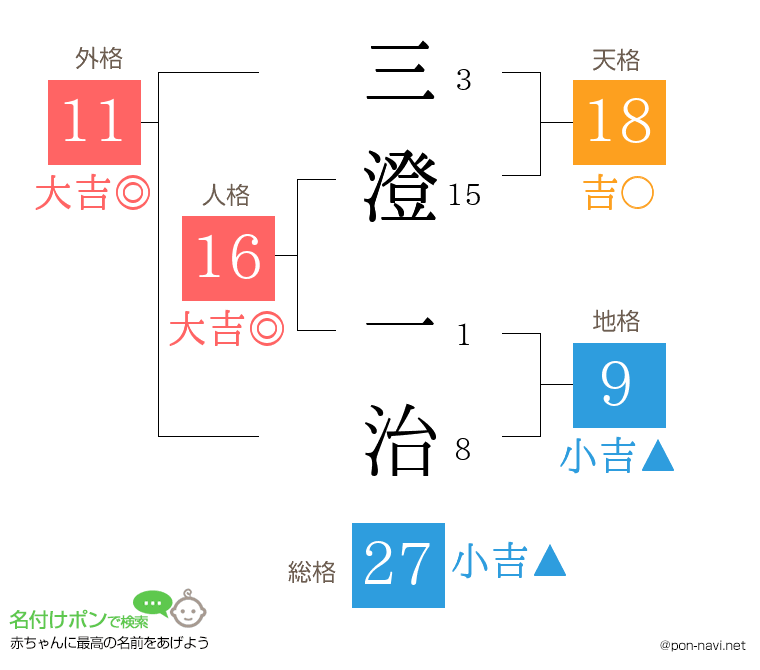 三澄 一治さんの姓名判断結果