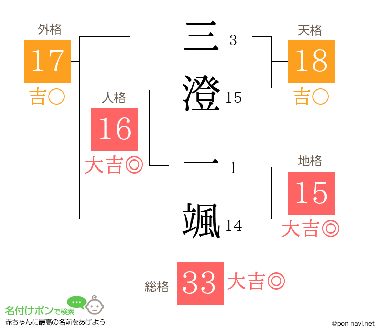 三澄 一颯さんの姓名判断結果