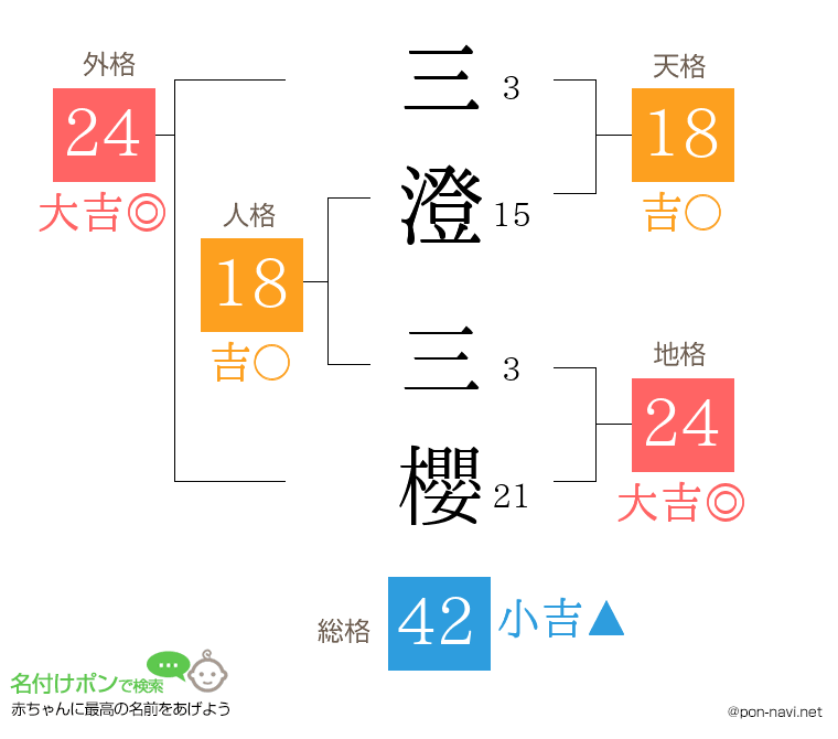 三澄 三櫻さんの姓名判断結果